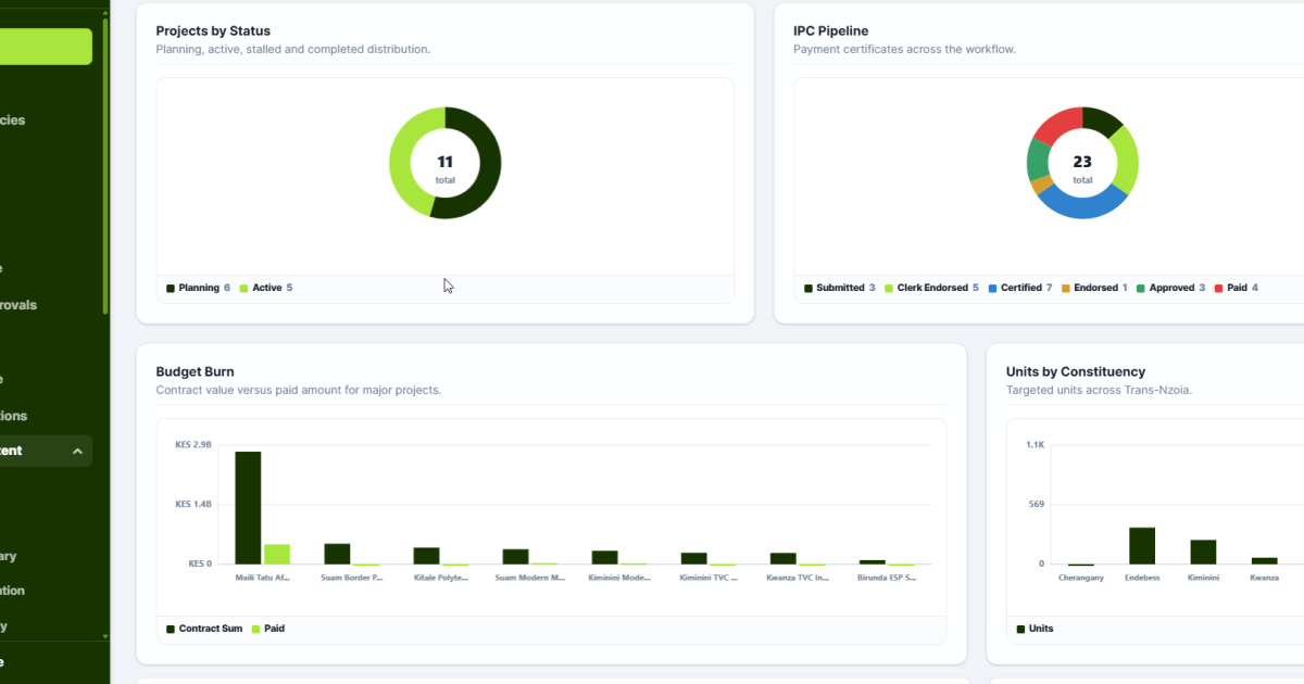 Project-status charts and programme reporting in the Trans-Nzoia pilot environment