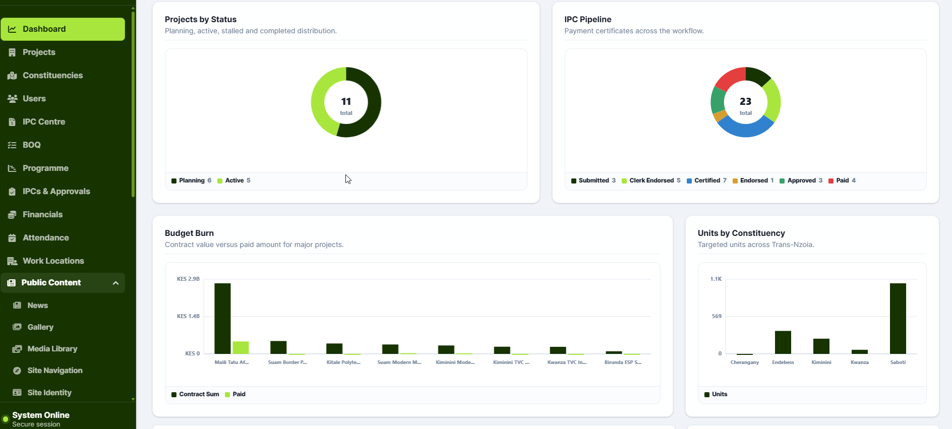 Project-status charts and programme reporting in the Trans-Nzoia pilot environment